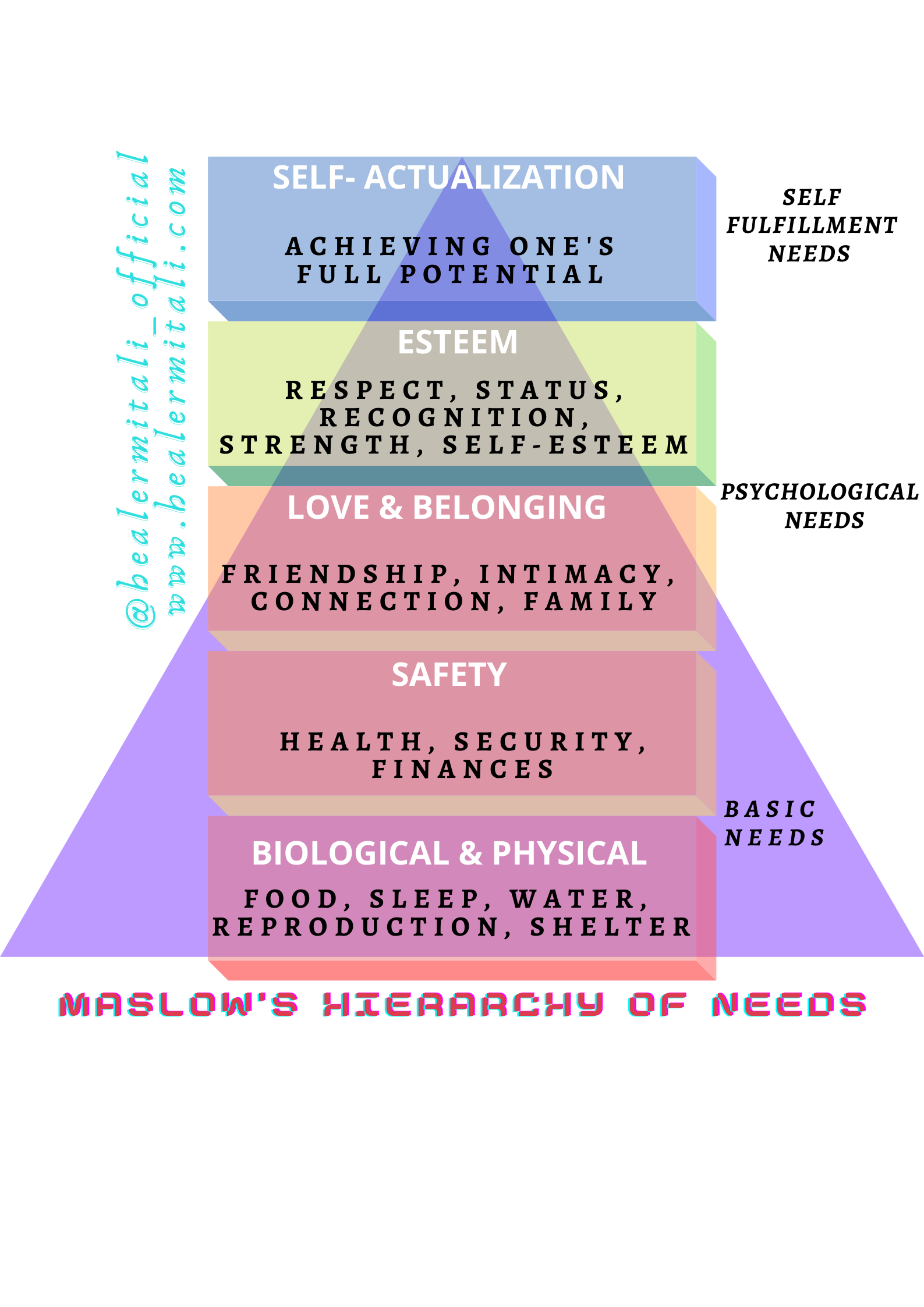 Hierarchy of needs and chakras